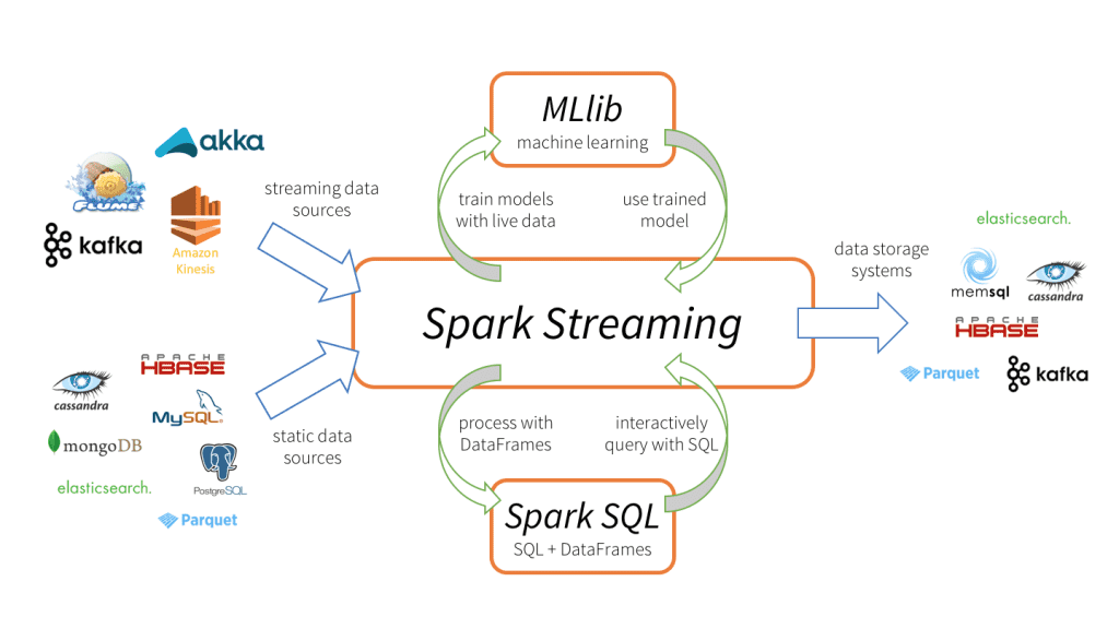 spark-streaming